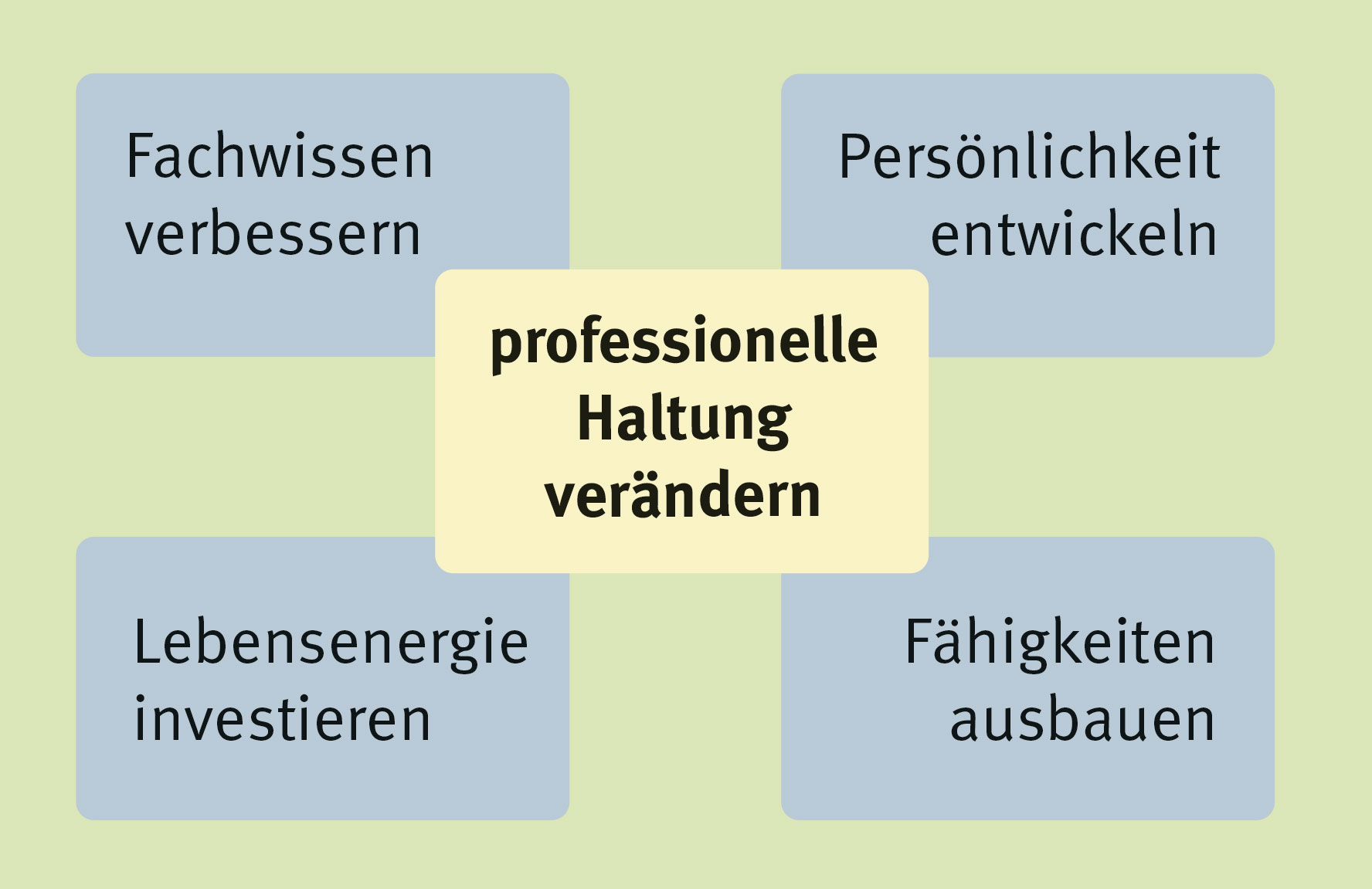Stefan Alberts Faltblatt kommunikation verbessern grafik
