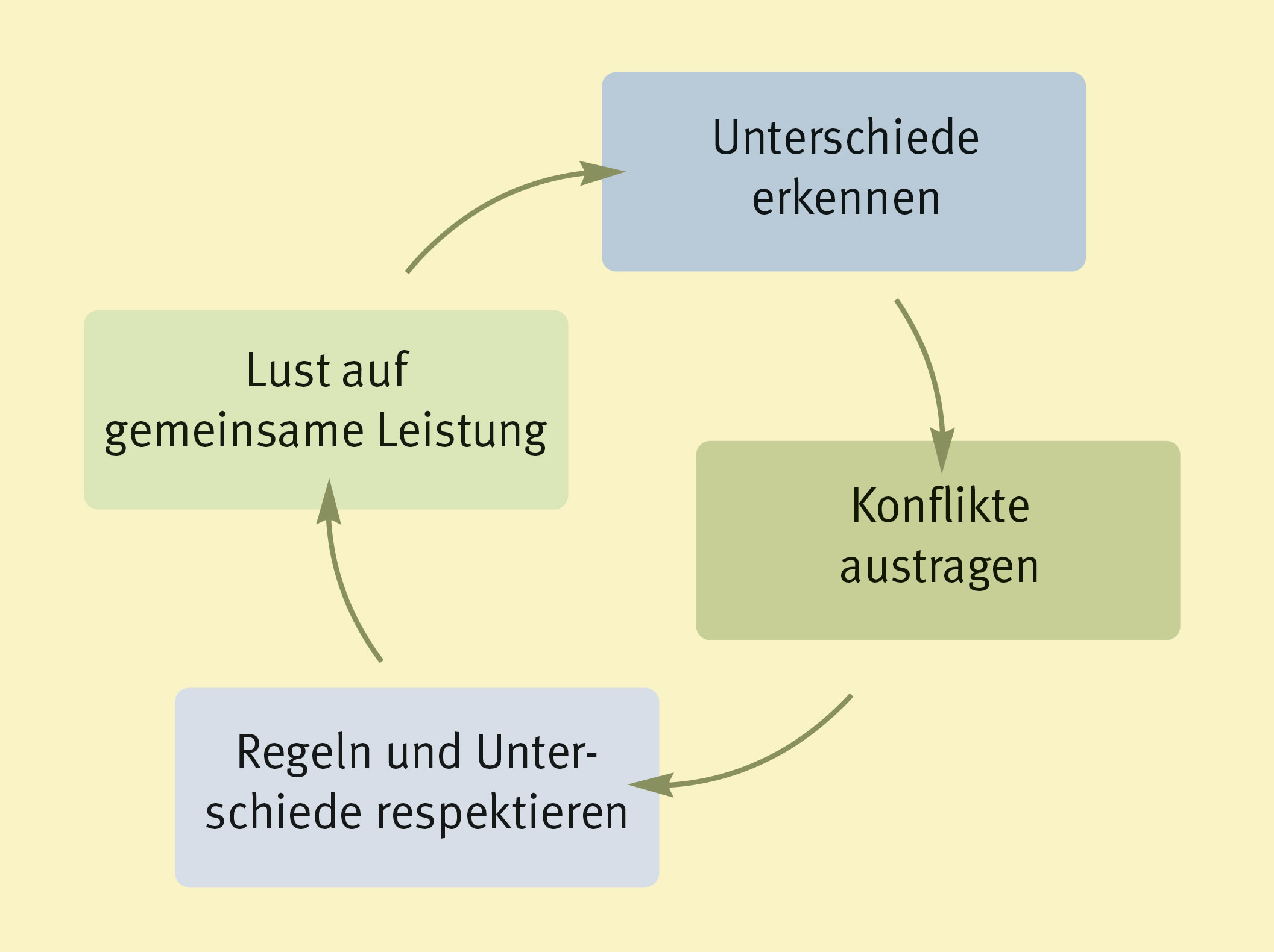Stefan Alberts Faltblatt teams entwickeln grafik
